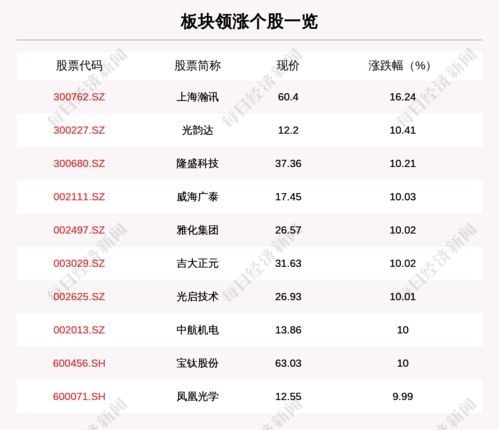 軍工板塊走強,163只個股上漲,上海瀚訊上漲16.24
